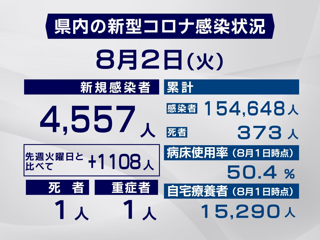 岐阜県は２日、新型コロナウイルスの新規感染者が過去最多の４５５７人、また１人の死...