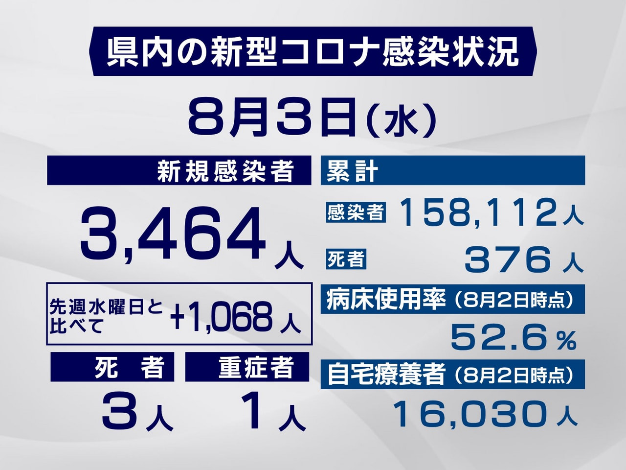 岐阜県と岐阜市は３日、新型コロナウイルスの新規感染者が過去２番目となる３４６４人...