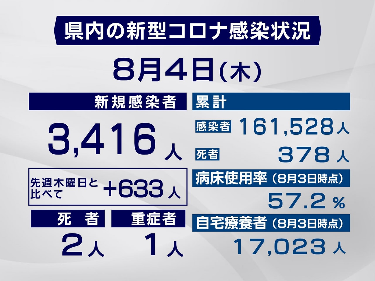 岐阜県と岐阜市は4日、新型コロナウイルスの新規感染者が3416人、2人の死亡が確...