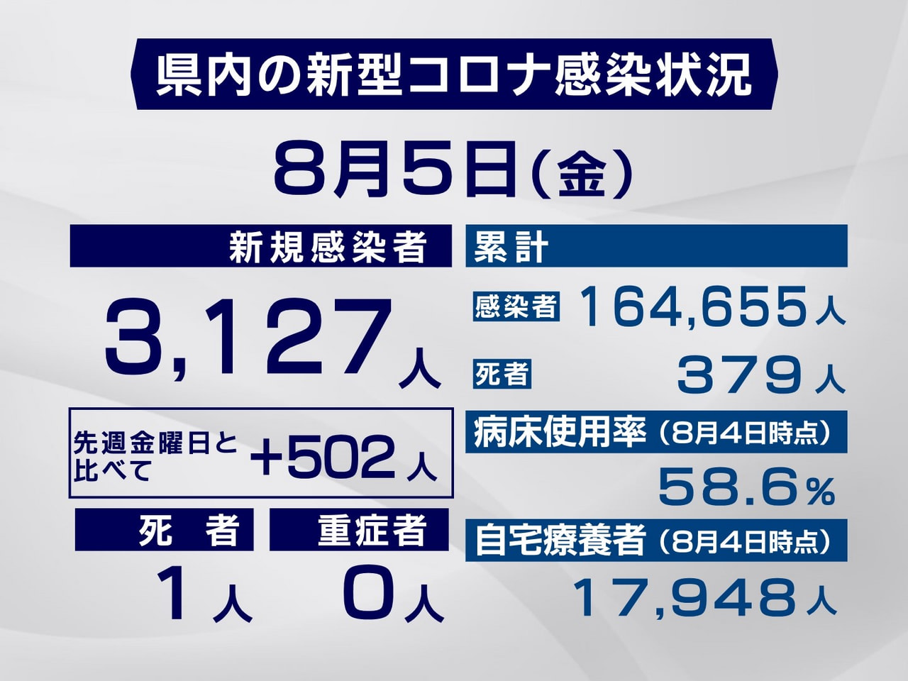 岐阜県は5日、新型コロナウイルスの新規感染者が3127人、1人の死亡が確認された...