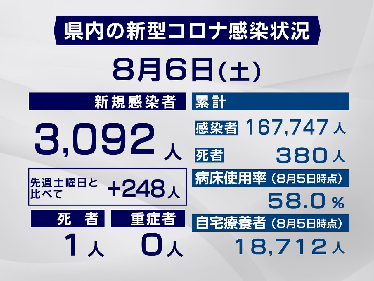 岐阜県は６日、新型コロナウイルスの新規感染者が３０９２人、１人の死亡が確認された...