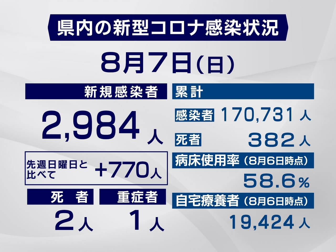 岐阜県は７日、新型コロナウイルスの新規感染者が２９８４人、また２人の死亡が確認さ...