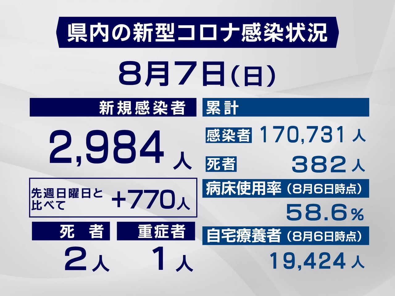 岐阜県は7日、新型コロナウイルスの新規感染者が2984人、また2人の死亡が確認さ...