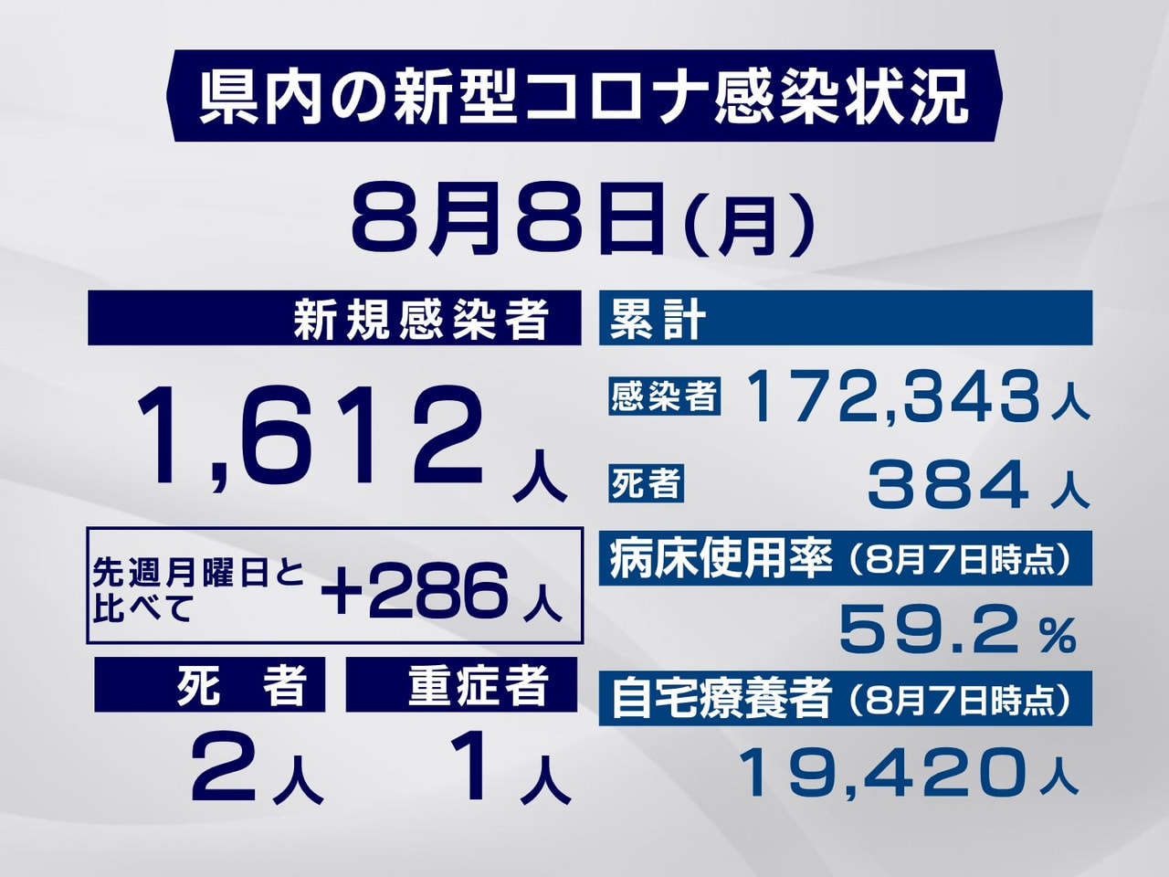 岐阜県と岐阜市は８日、新型コロナウイルスの新規感染者１６１２人と、２人の死亡が確...