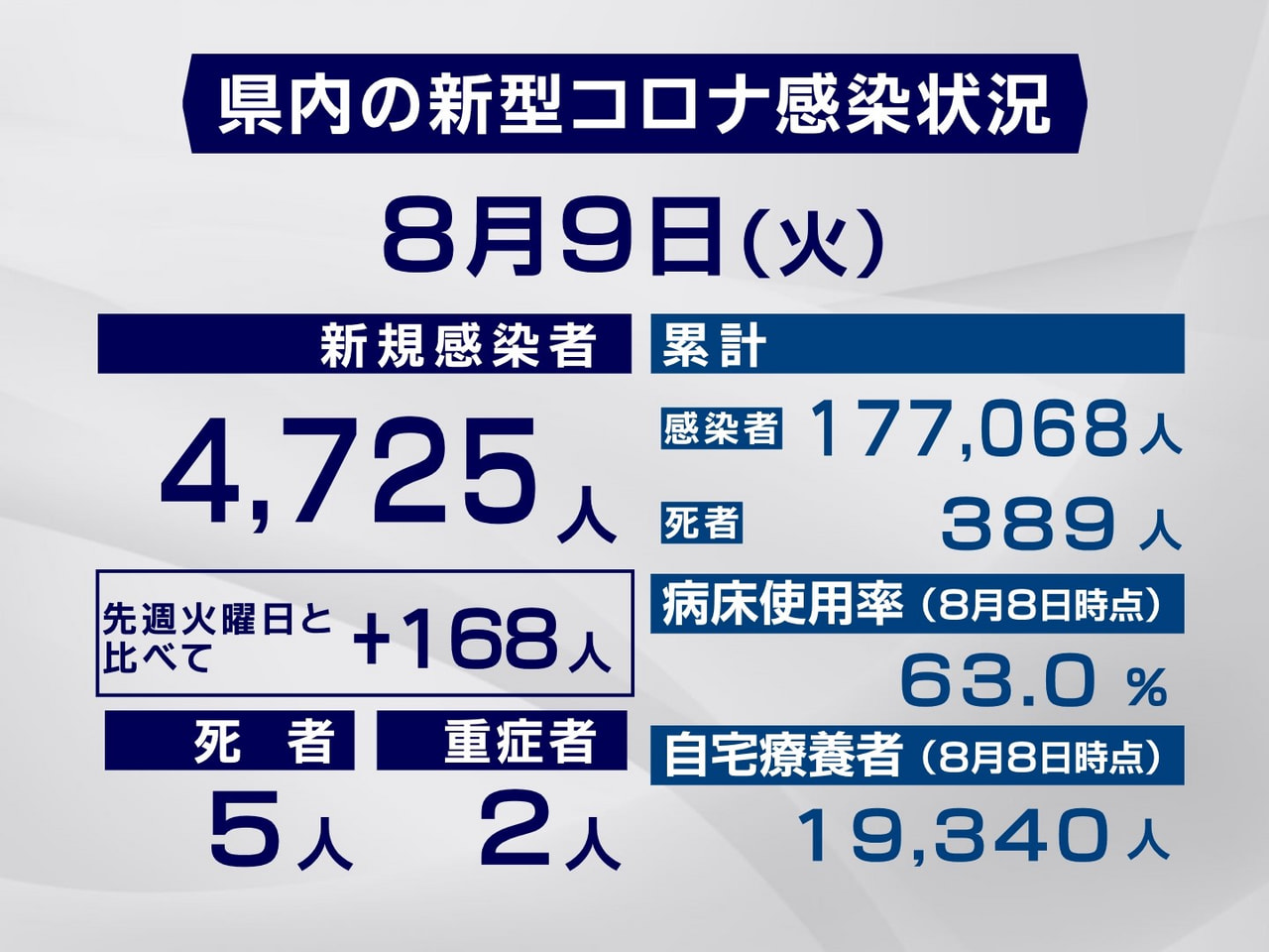 岐阜県は9日、新型コロナウイルスの新規感染者が過去最多となる4725人、また、5...