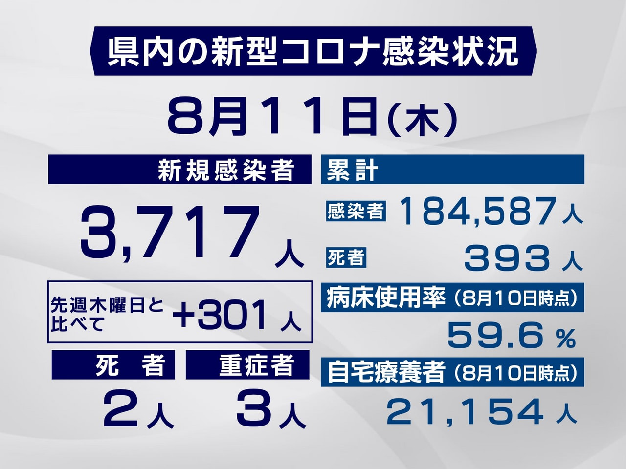 岐阜県と岐阜市は11日、新型コロナウイルスの新規感染者が3717人、また、2人の...