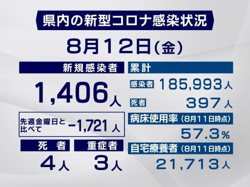岐阜県と岐阜市は１２日、新型コロナウイルスの新規感染者が１４０６人、また４人の死...