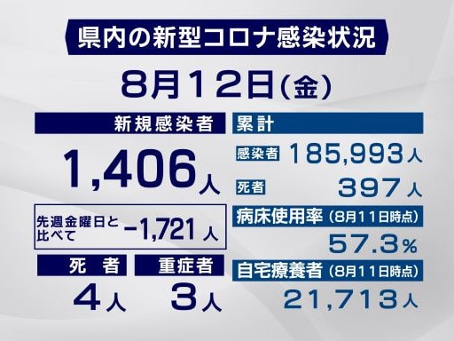 岐阜県と岐阜市は12日、新型コロナウイルスの新規感染者が1406人、また4人の死...