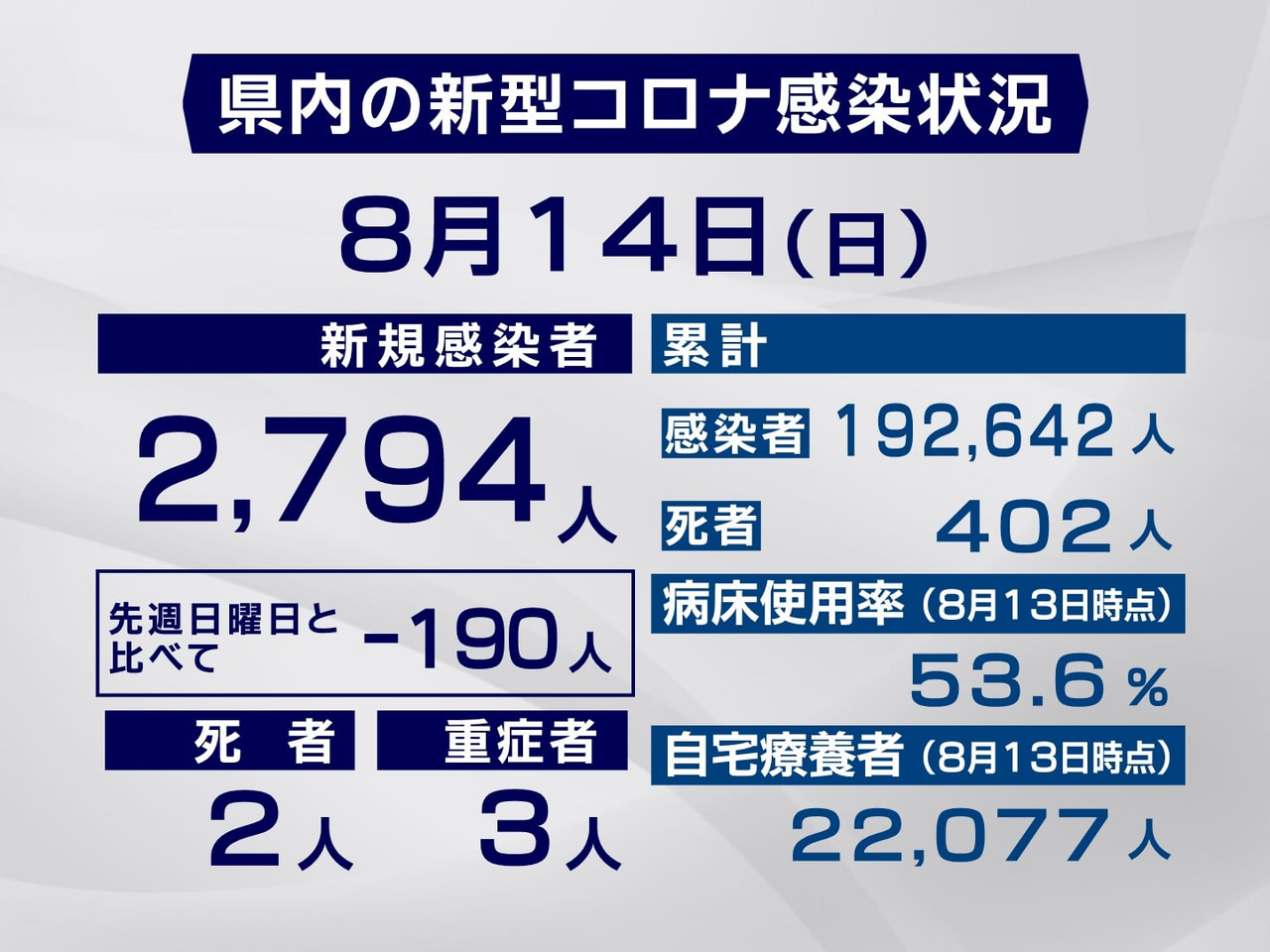 岐阜県と岐阜市は１４日、新型コロナウイルスの新規感染者が２７９４人、また、２人の...