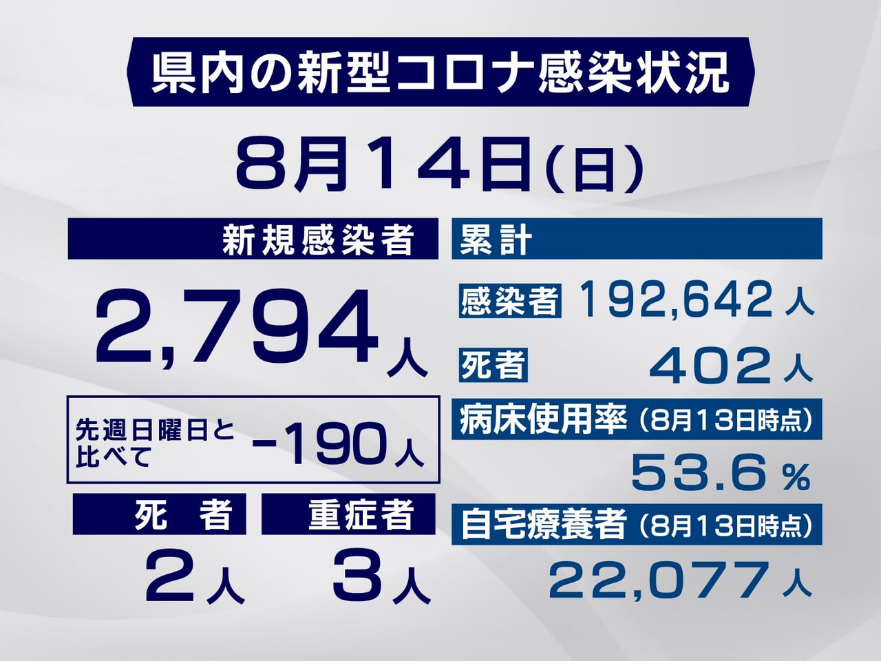 岐阜県と岐阜市は14日、新型コロナウイルスの新規感染者が2794人、また、2人の...