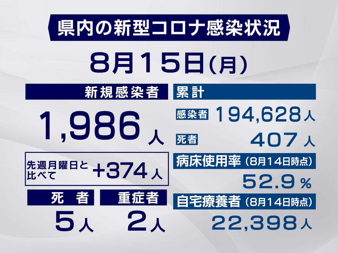 岐阜県と岐阜市は15日、新型コロナウイルスの新規感染者が1986人、また5人の死...