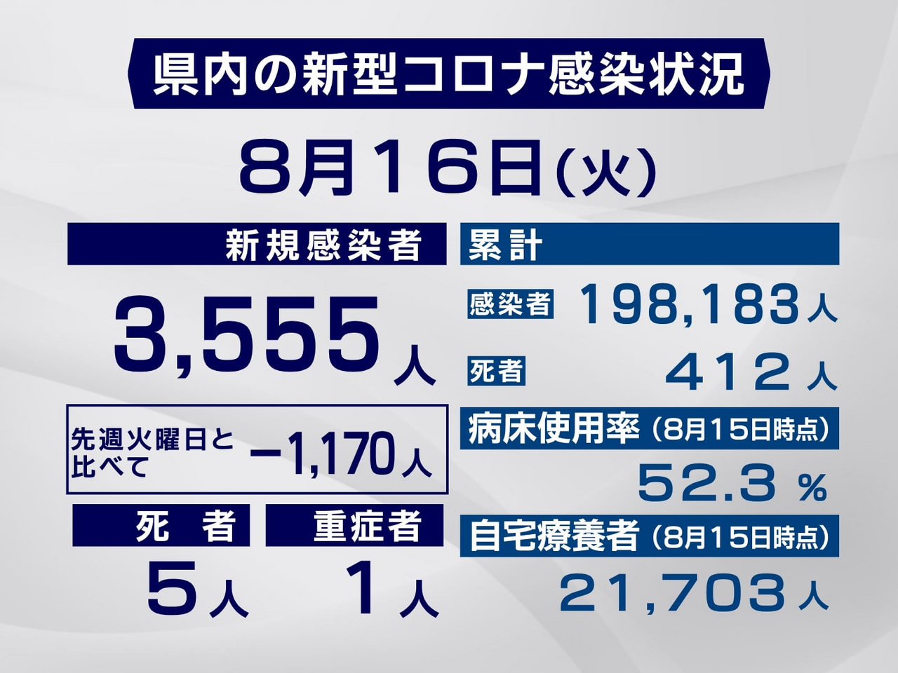 岐阜県と岐阜市は16日、新型コロナウイルスの新規感染者が3555人、また5人の死...