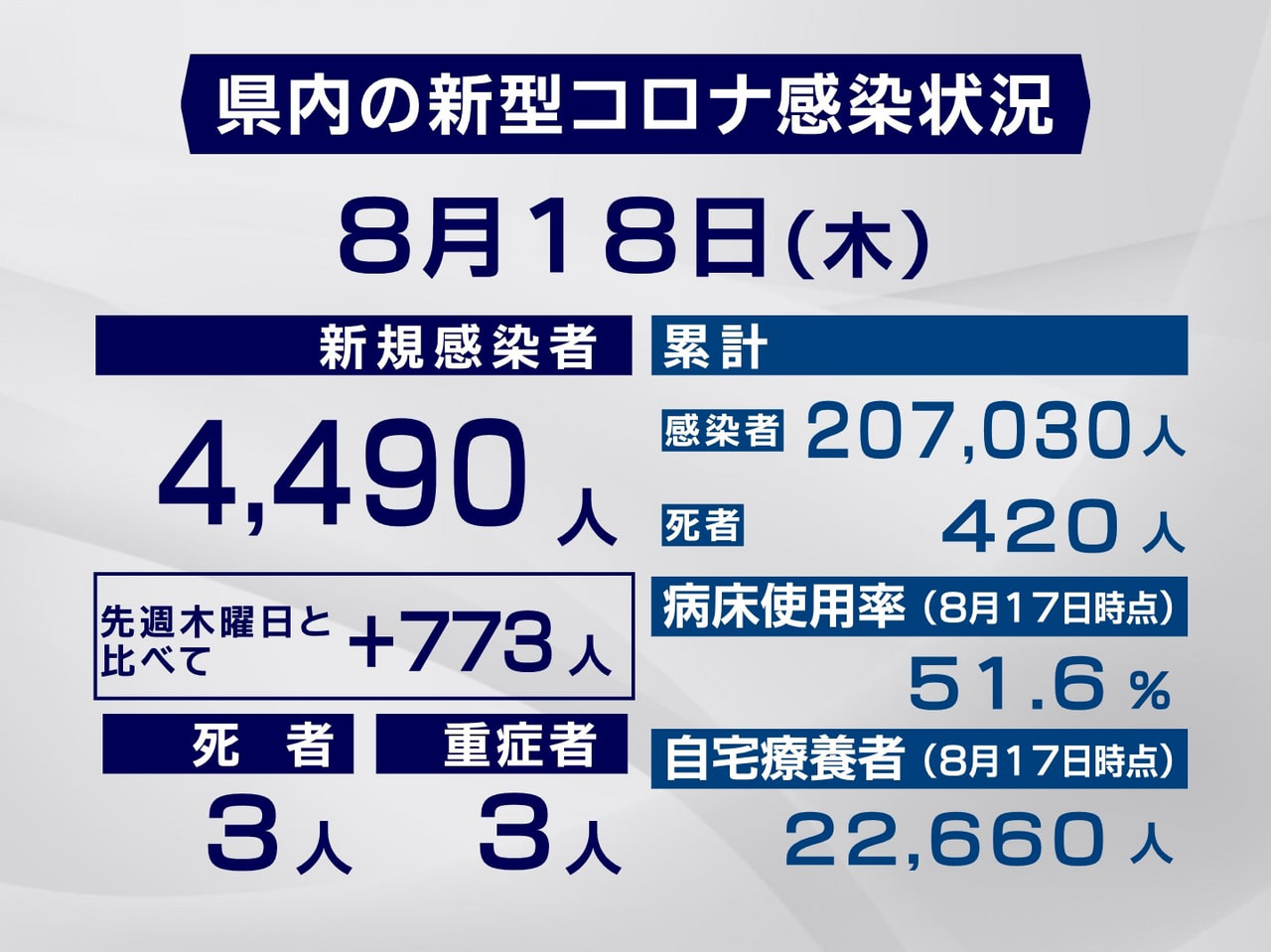 岐阜県と岐阜市は18日、新型コロナウイルスの新規感染者が過去3番目に多い4490...