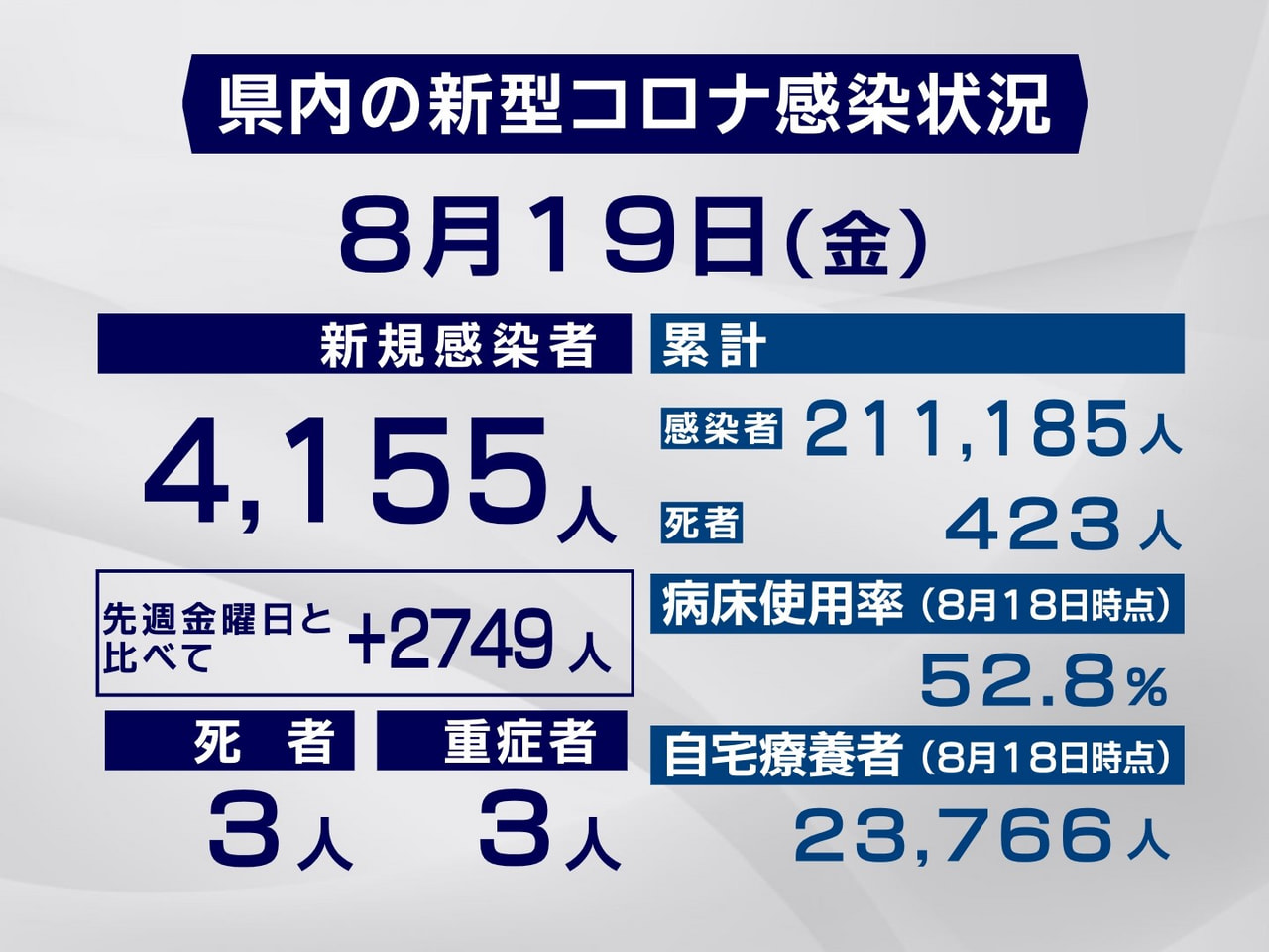 岐阜県と岐阜市は19日、新型コロナウイルスの新規感染者が4155人、また、3人の...