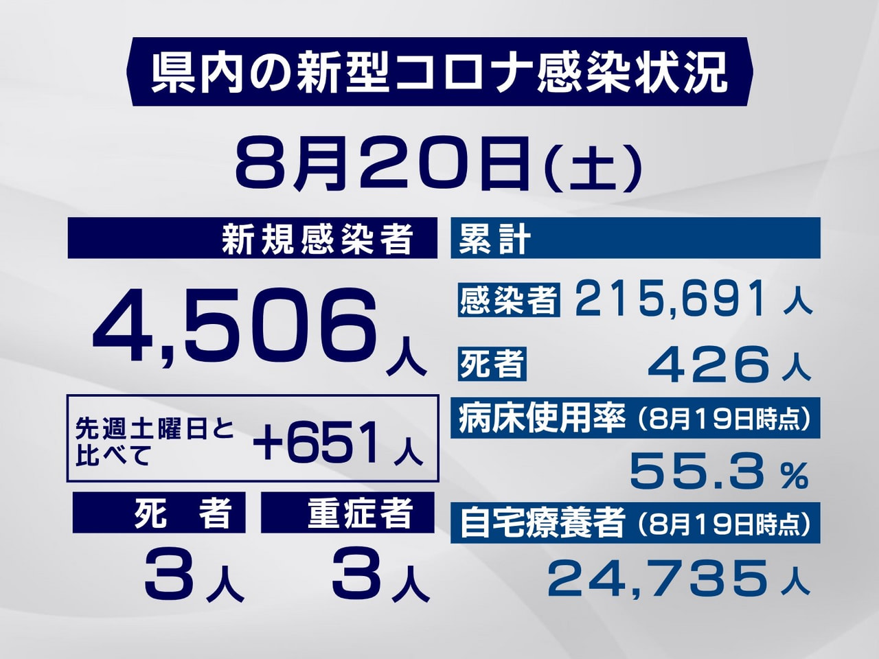 岐阜県と岐阜市は20日、新型コロナウイルスの新規感染者が過去3番目に多い4506...
