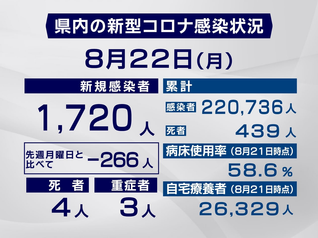 岐阜県と岐阜市は22日、新型コロナウイルスの新規感染者が1720人、また4人の死...