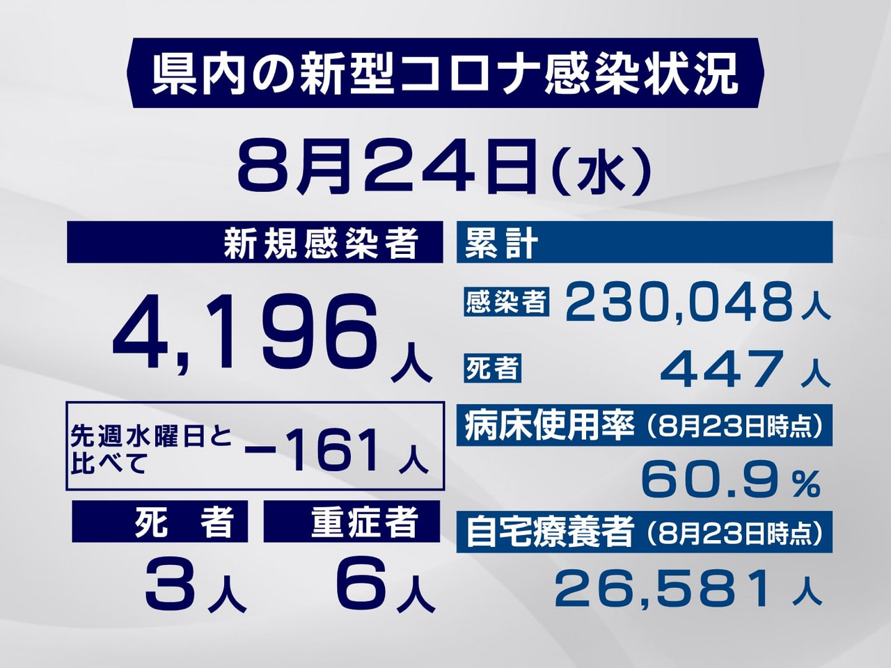 岐阜県と岐阜市は24日、新型コロナウイルスの新規感染者が4196人、また3人の死...