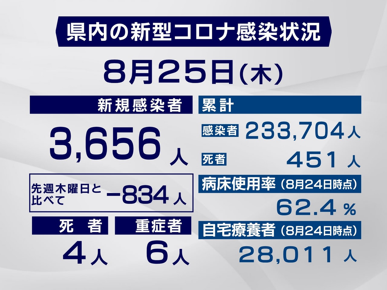 岐阜県と岐阜市は２５日、新型コロナウイルスの新規感染者が３６５６人、また４人の死...