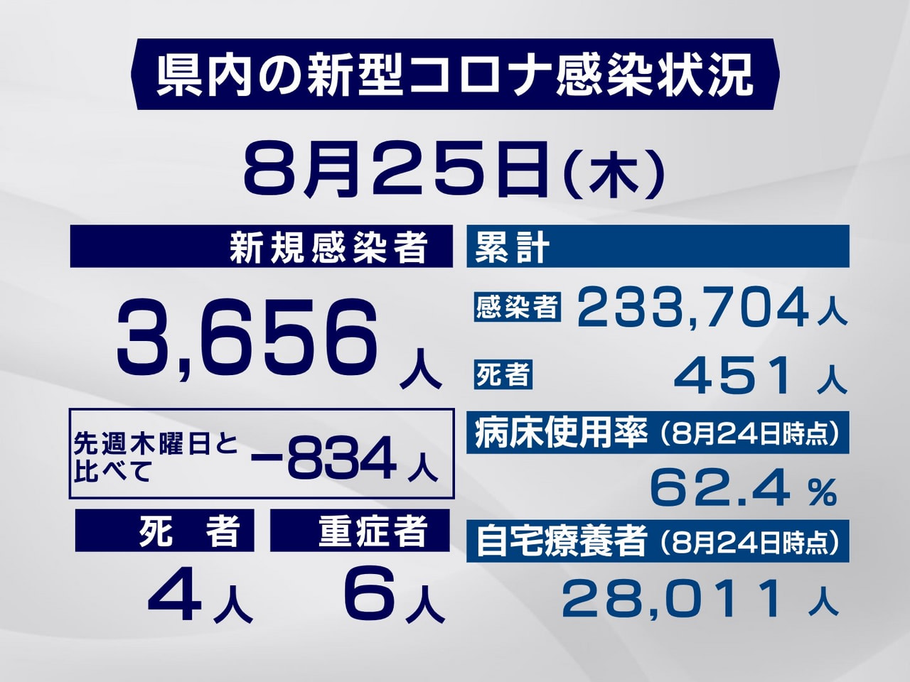 岐阜県と岐阜市は25日、新型コロナウイルスの新規感染者が3656人、また4人の死...