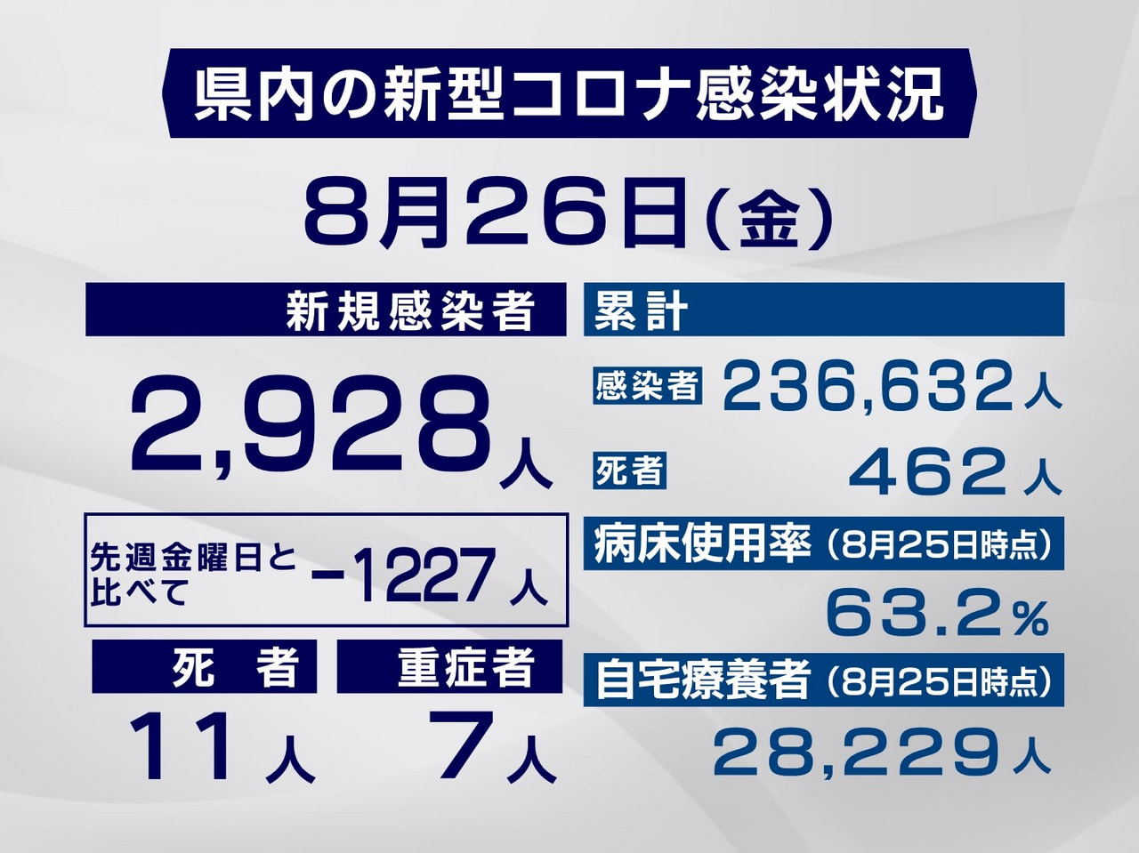 岐阜県と岐阜市は26日、新型コロナウイルスの新規感染者が2928人、また11人の...