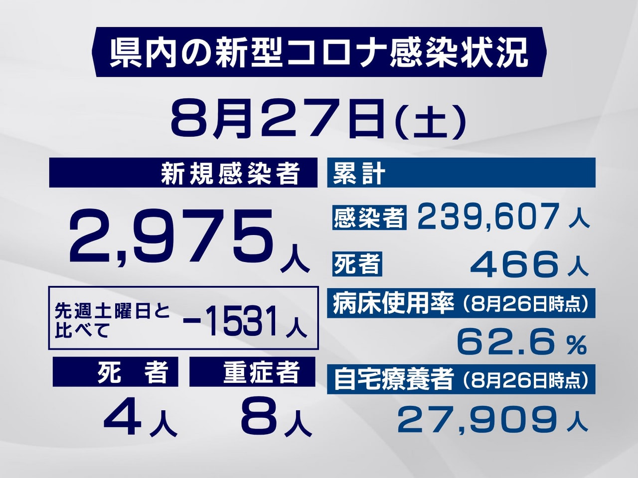 岐阜県と岐阜市は27日、新型コロナウイルスの新規感染者が2975人、また4人の死...