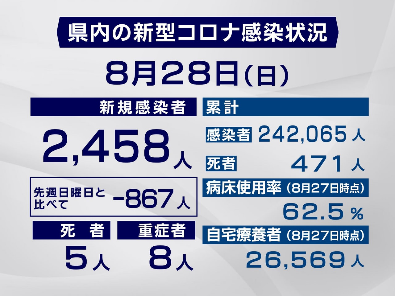 岐阜県と岐阜市は28日、新型コロナウイルスの感染者が新たに2458人、また、5人...