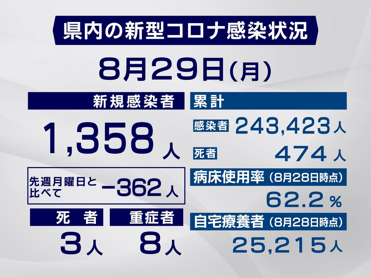 岐阜県と岐阜市は29日、新型コロナウイルスの感染者が新たに1358人、また3人の...