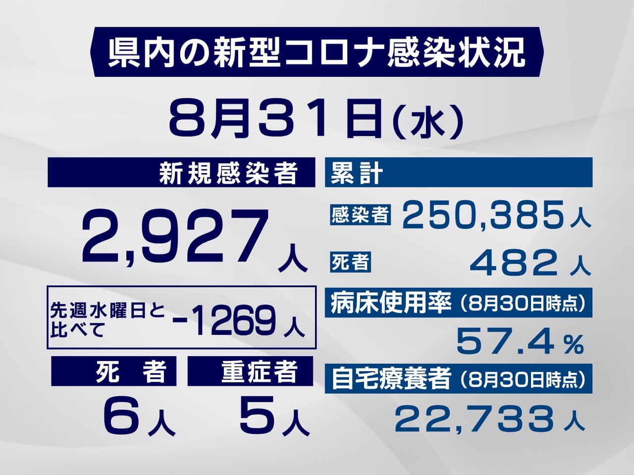 岐阜県と岐阜市は３１日、新型コロナウイルスの感染者が新たに２９２７人、また、６人...