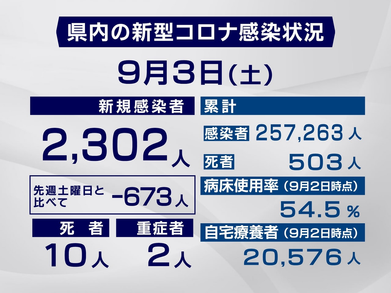 岐阜県と岐阜市は３日、新型コロナウイルスの感染者が新たに２３０２人、また１０人の...