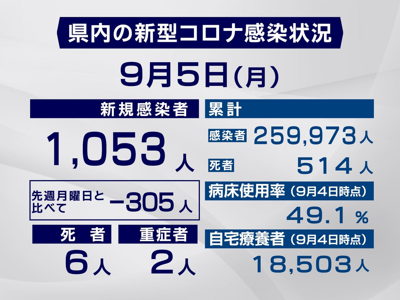 岐阜県と岐阜市は5日、新型コロナウイルスの感染者が新たに1053人、また6人の死...