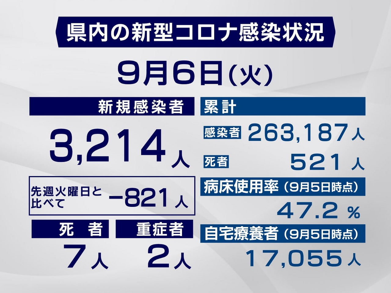 岐阜県と岐阜市は6日、新型コロナウイルスの感染者が新たに3214人、また7人の死...