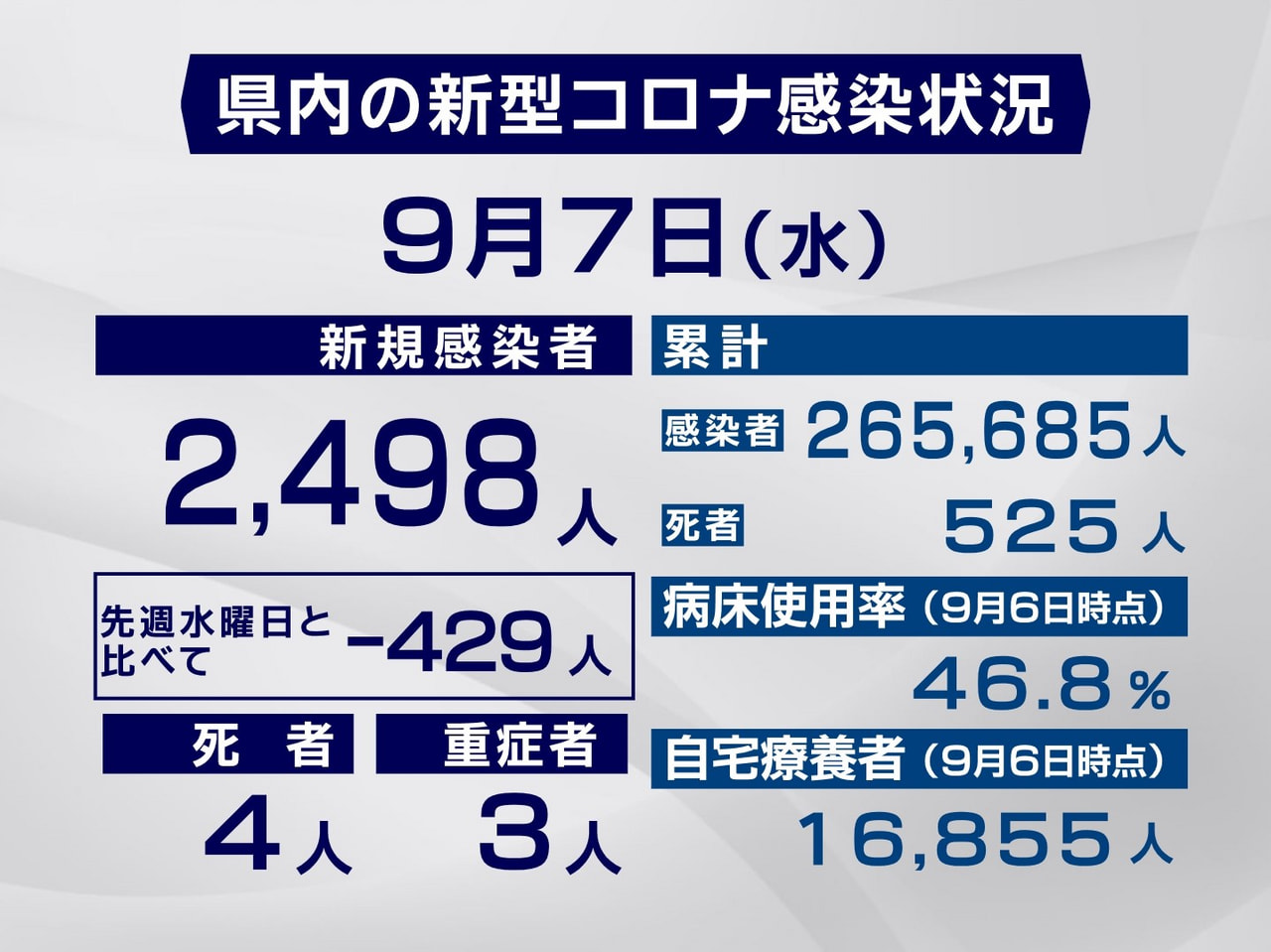 岐阜県と岐阜市は7日、新型コロナウイルスの感染者が新たに2498人、また4人の死...
