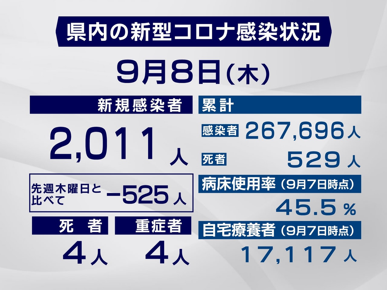 岐阜県と岐阜市は8日、新型コロナウイルスの感染者が新たに2011人、また4人の死...