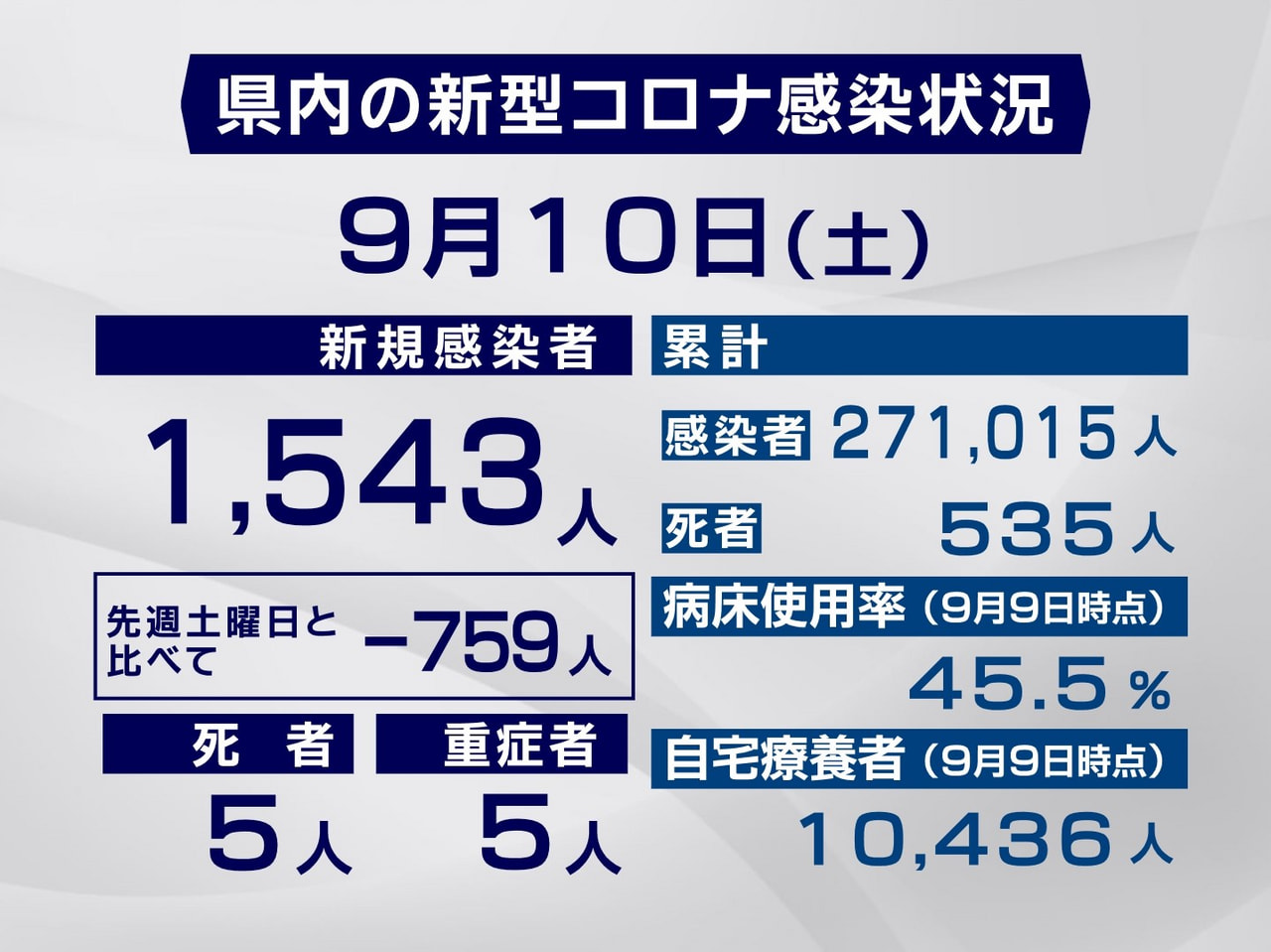 岐阜県と岐阜市は10日、新型コロナウイルスの感染者が新たに1543人、また、5人...