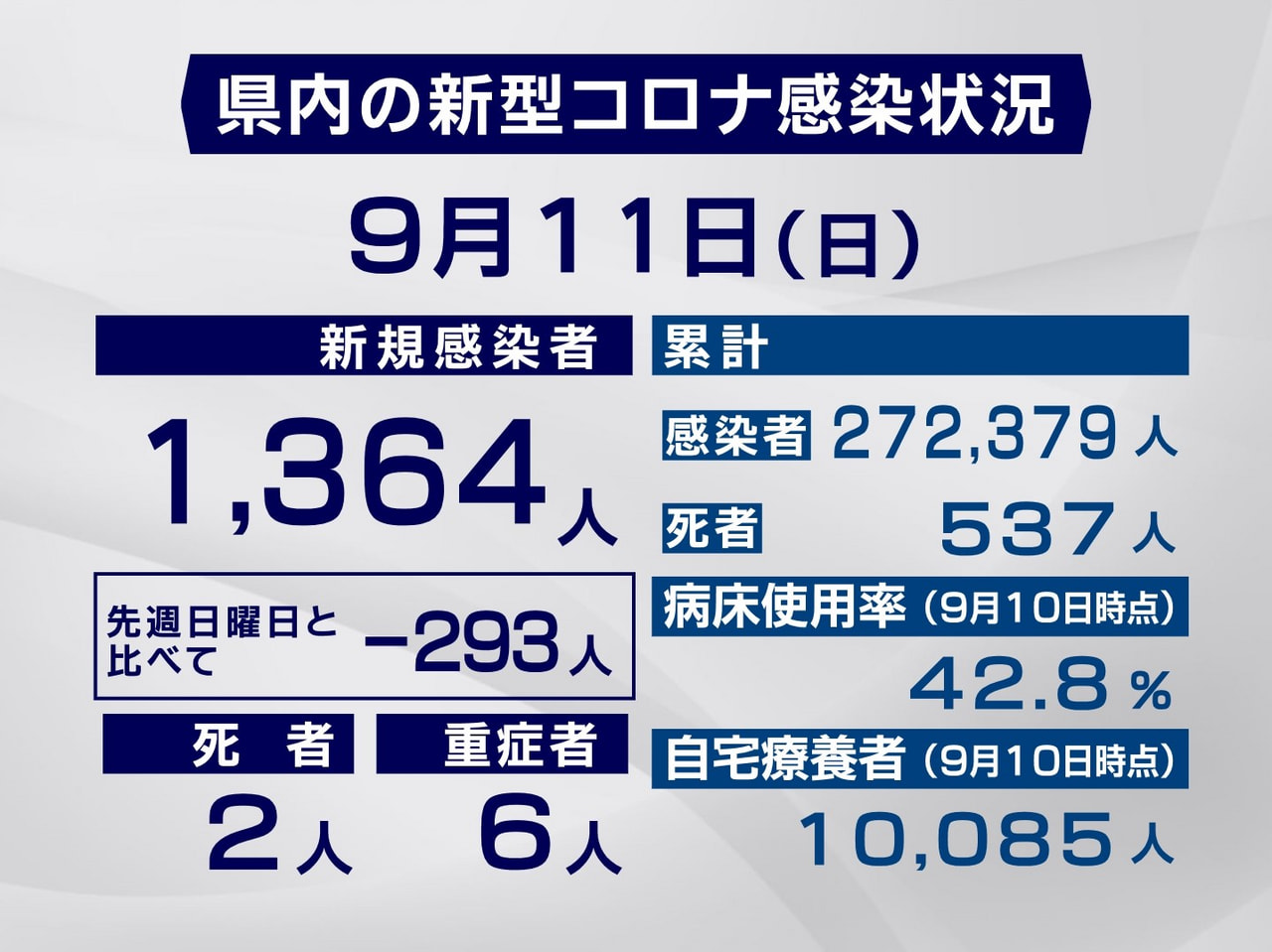 岐阜県と岐阜市は11日、新型コロナウイルスの感染者が新たに1364人、また、2人...