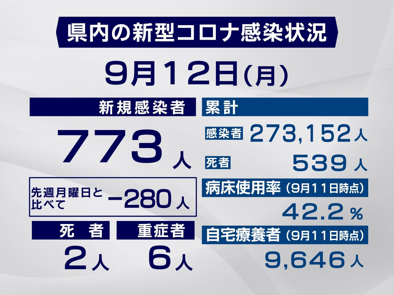 岐阜県と岐阜市は１２日、新型コロナウイルスの感染者が新たに７７３人、また２人の死...