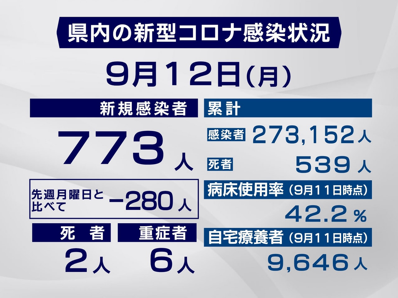 岐阜県と岐阜市は12日、新型コロナウイルスの感染者が新たに773人、また2人の死...
