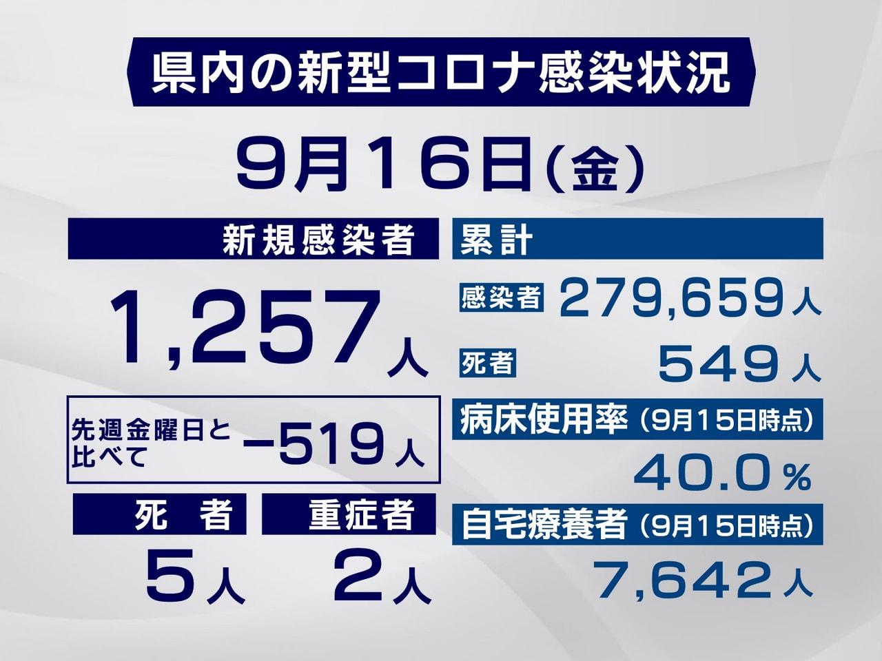 岐阜県と岐阜市は16日、新型コロナウイルスの感染者が新たに1257人、また5人の...