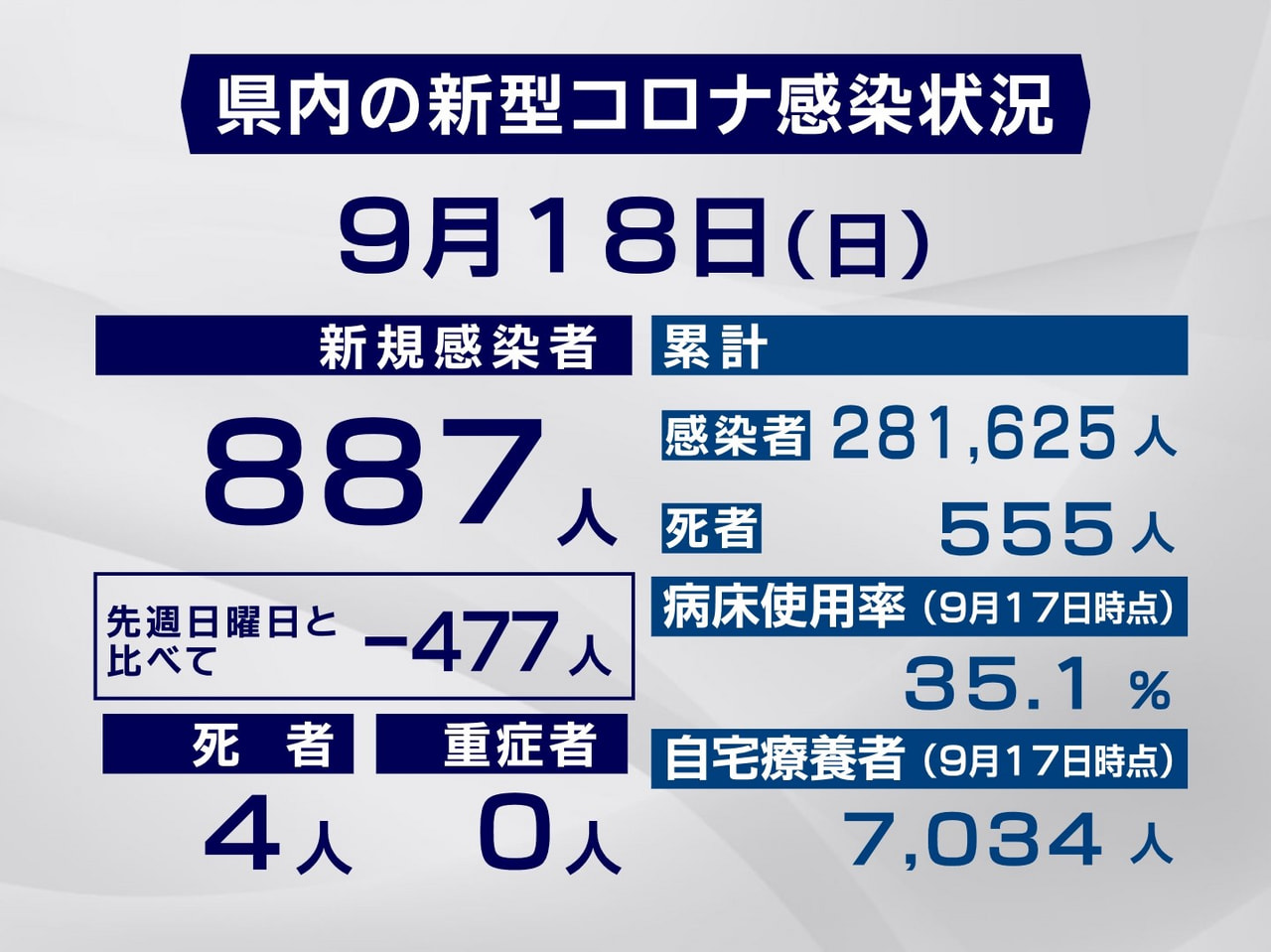 岐阜県と岐阜市は18日、新型コロナウイルスの感染者が新たに887人、また、4人の...