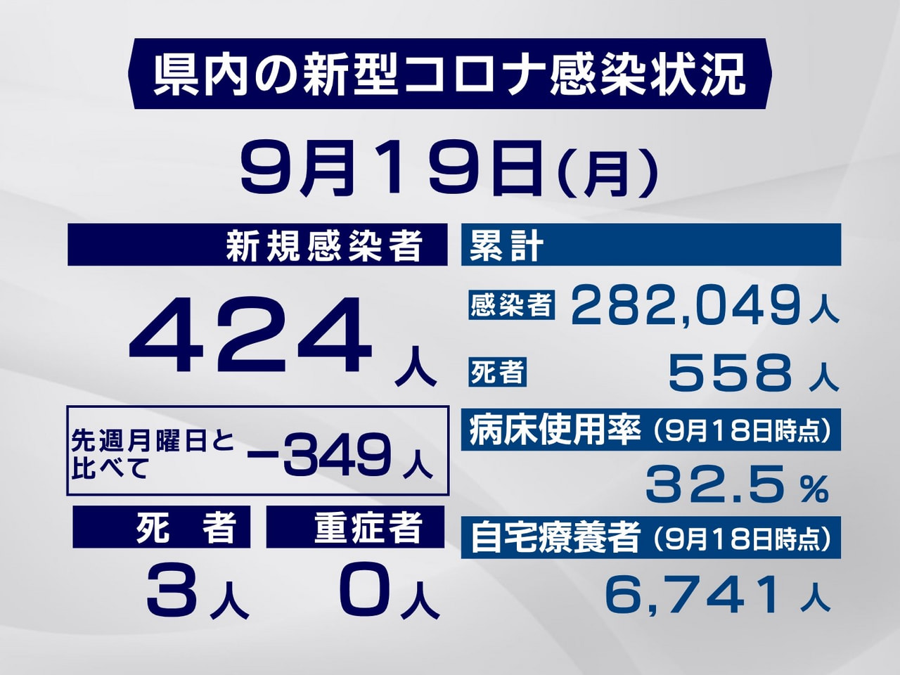 岐阜県と岐阜市は19日、新型コロナウイルスの感染者が新たに424人、また3人の死...