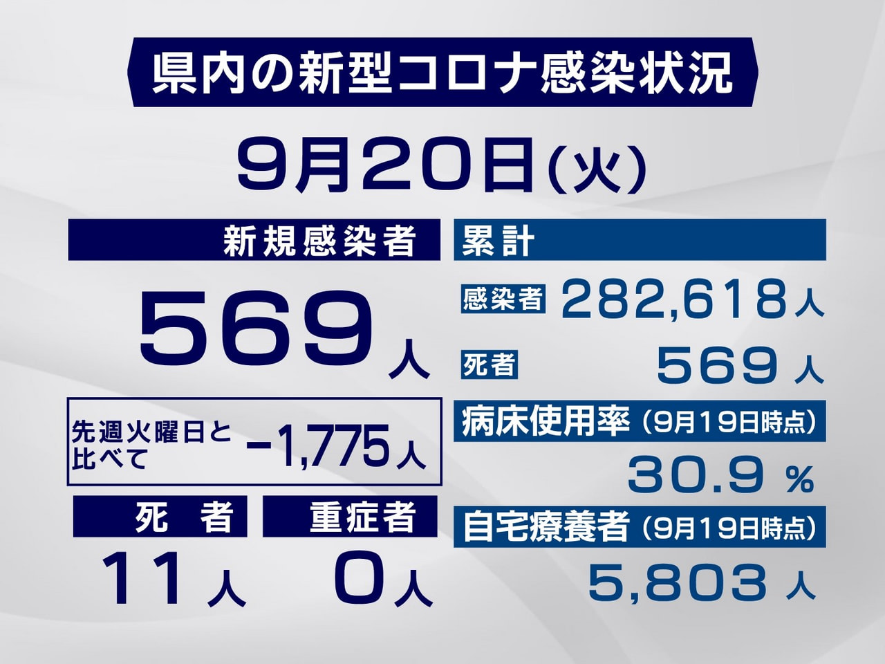 岐阜県と岐阜市は２０日、新型コロナウイルスの感染者が新たに５６９人、また１１人の...