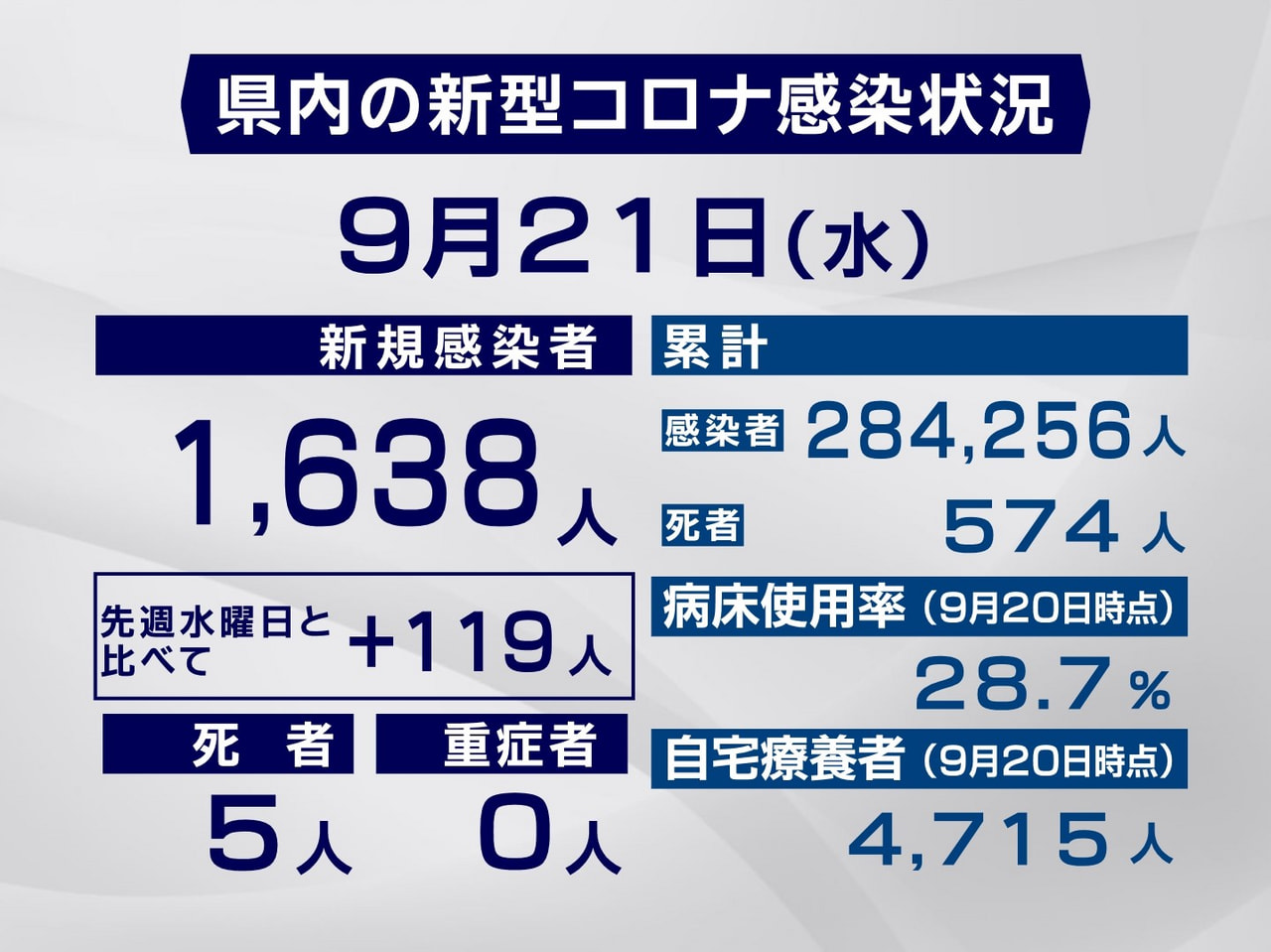 岐阜県と岐阜市は２１日、新型コロナウイルスの感染者が新たに１６３８人、また５人の...