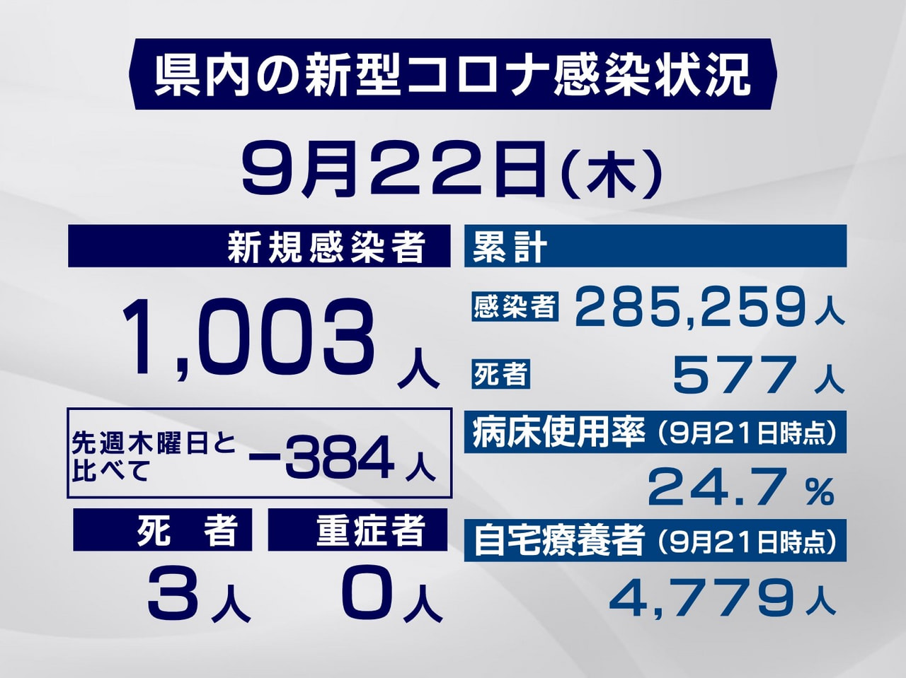 岐阜県と岐阜市は２２日、新型コロナウイルスの感染者が新たに１００３人、また３人の...