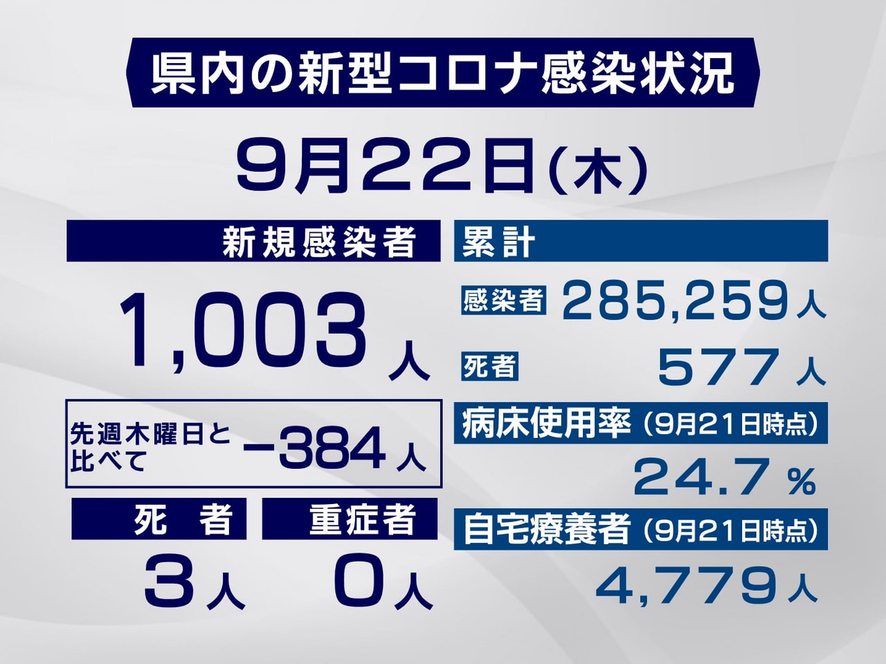 岐阜県と岐阜市は22日、新型コロナウイルスの感染者が新たに1003人、また3人の...