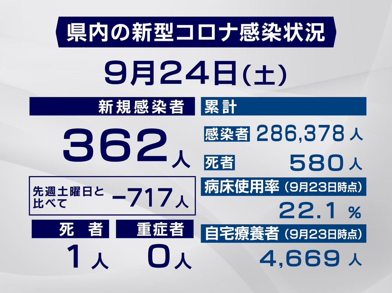 岐阜県と岐阜市は24日、新型コロナウイルスの感染者が新たに362人、また、1人の...