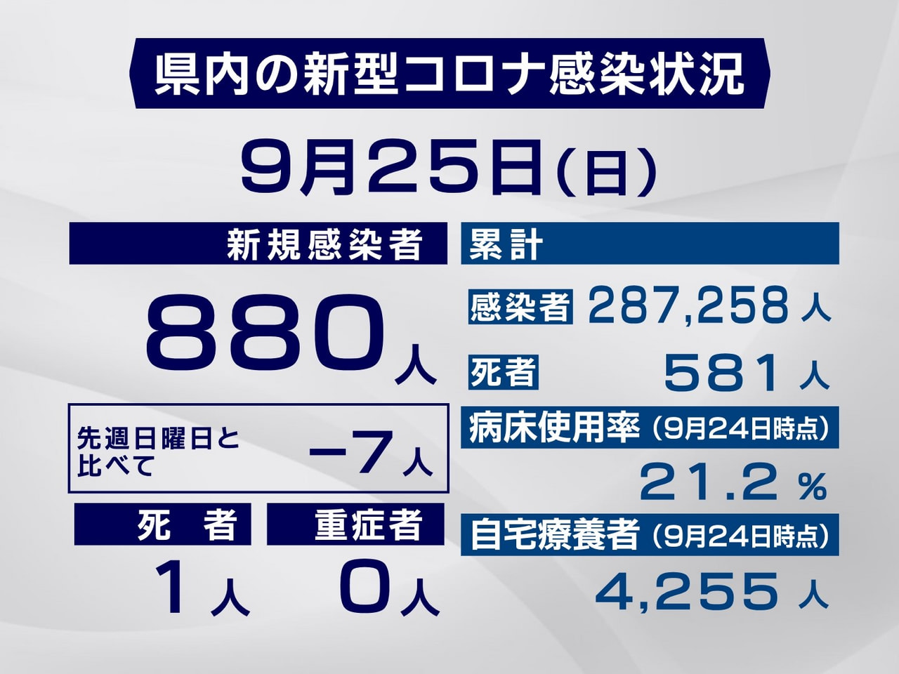 岐阜県と岐阜市は25日、新型コロナウイルスの感染者が新たに880人、また1人の死...