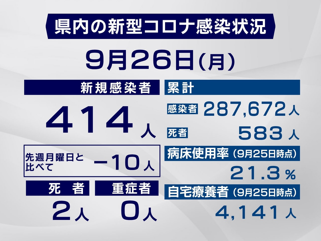 岐阜県と岐阜市は26日、新型コロナウイルスの感染者が新たに414人、また2人の死...