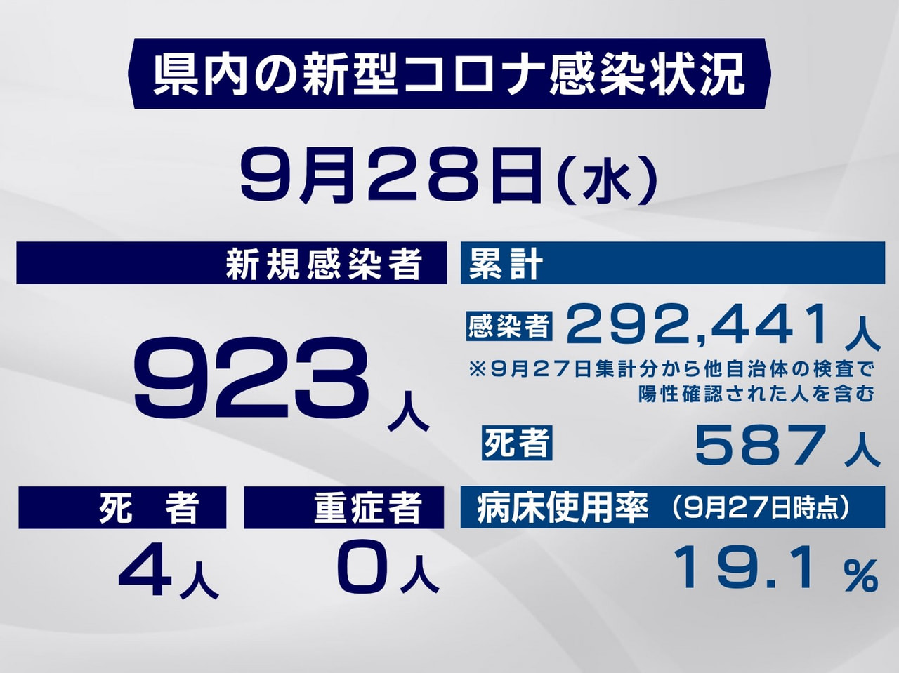 岐阜県と岐阜市は28日、新型コロナウイルスの感染者が新たに923人、また4人の死...