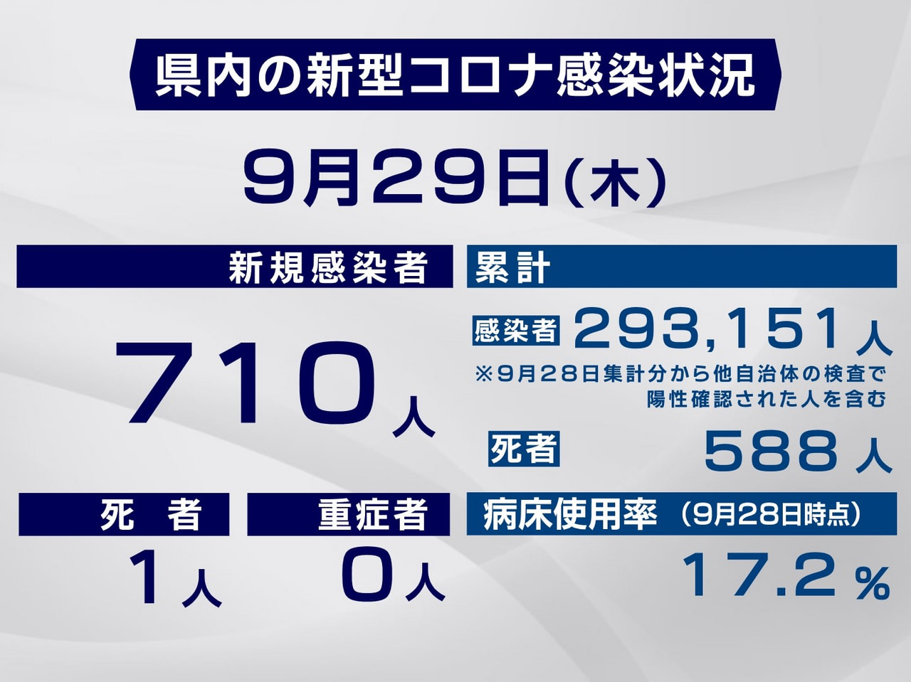 岐阜県と岐阜市は29日、新型コロナウイルスの感染者が新たに710人、また1人の死...