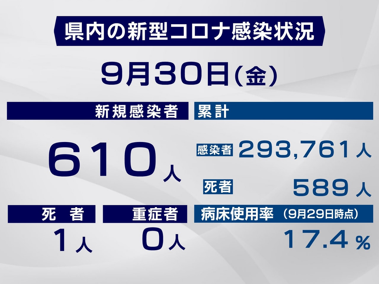 岐阜県と岐阜市は30日、新型コロナウイルスの感染者が新たに610人、また1人の死...